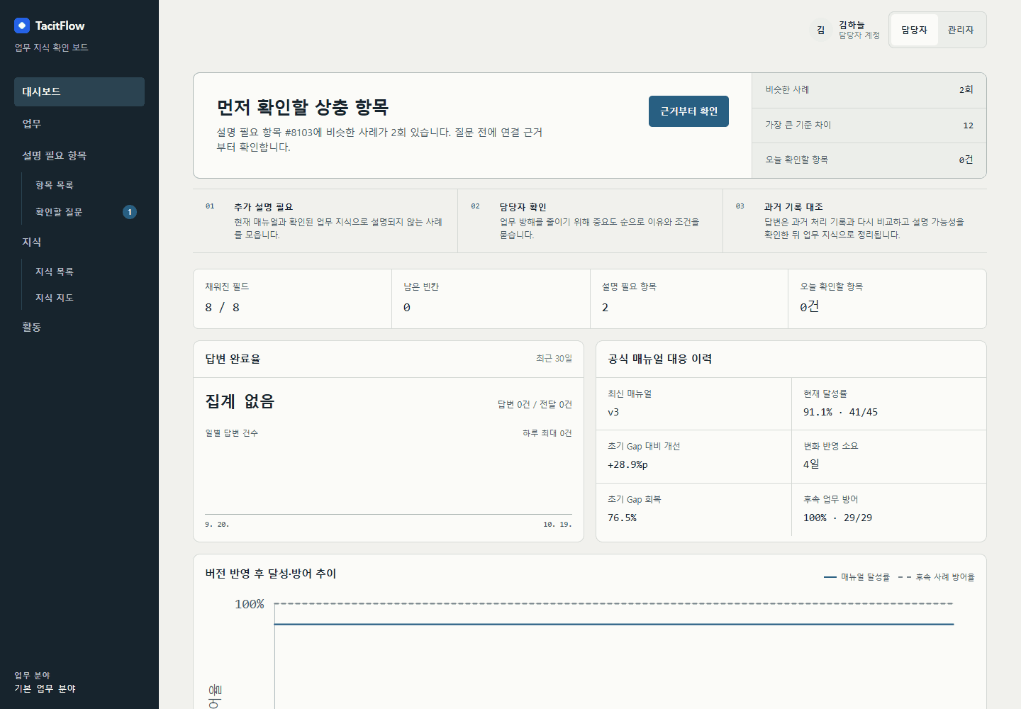 TacitFlow — 업무 지식 확인 대시보드 · 데모